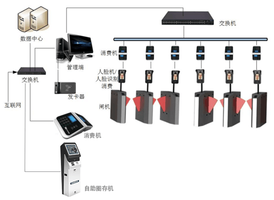 一卡通系统
