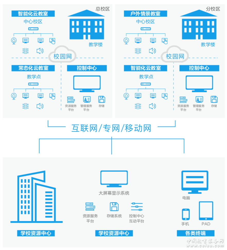 校级教育资源互动管理平台
