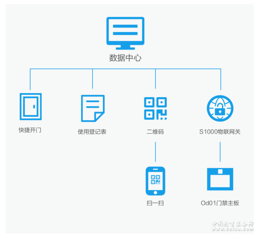 门禁预约系统
