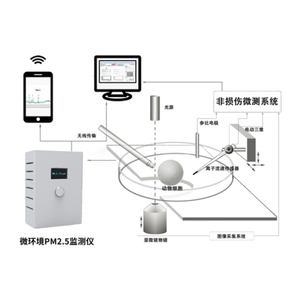 微环境PM2.5监测仪
