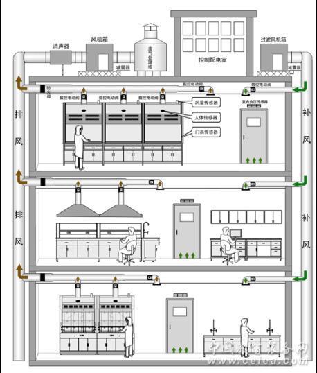 实验室通风系统
