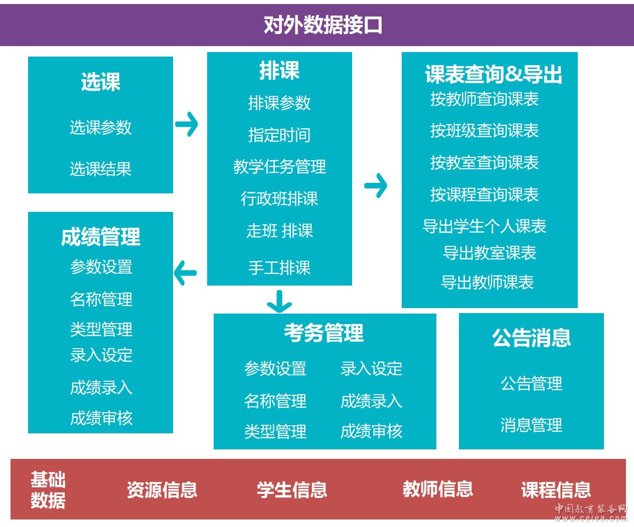 奥龙走班制教务平台整体解决方案