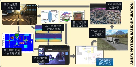 ANSYS驾驶模拟与交通场景编辑系统