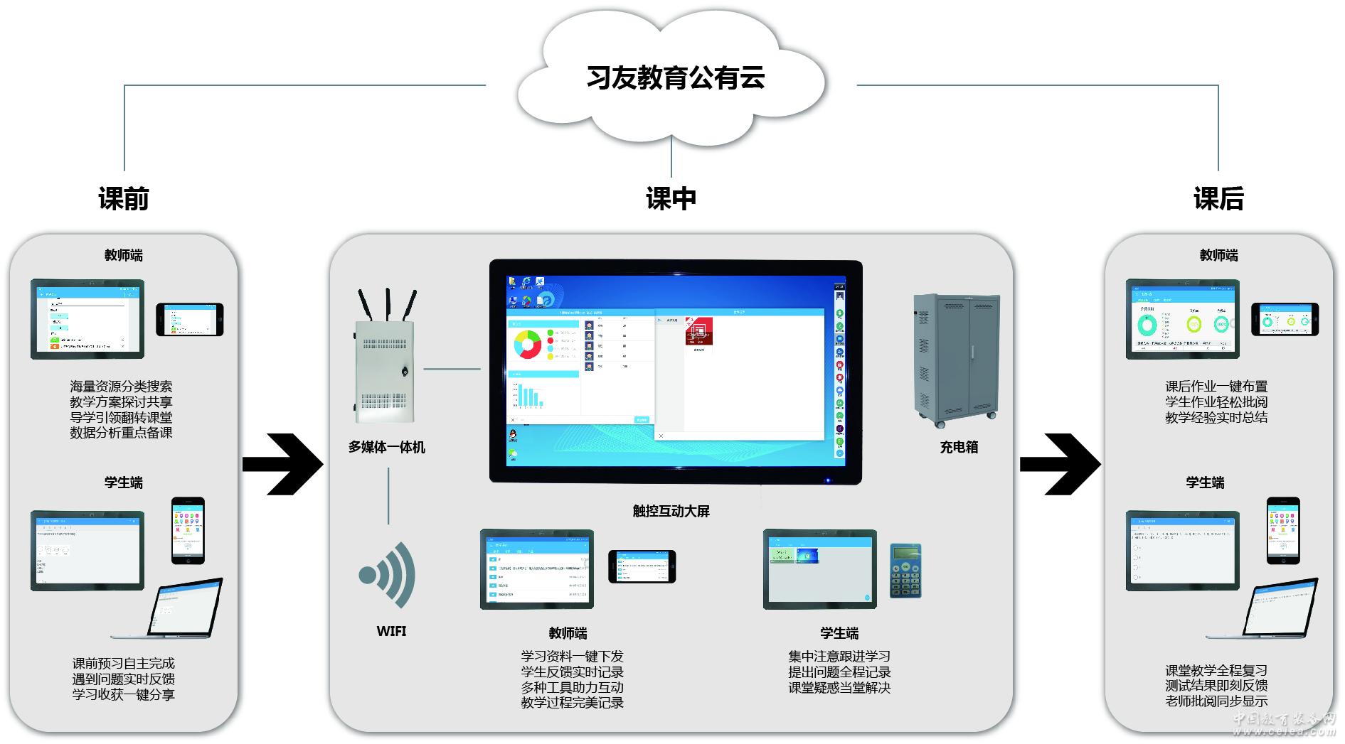 习友智慧课堂（PAD教室）