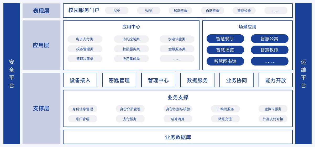 智慧校园一卡通