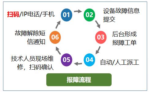 报障运维管理系统